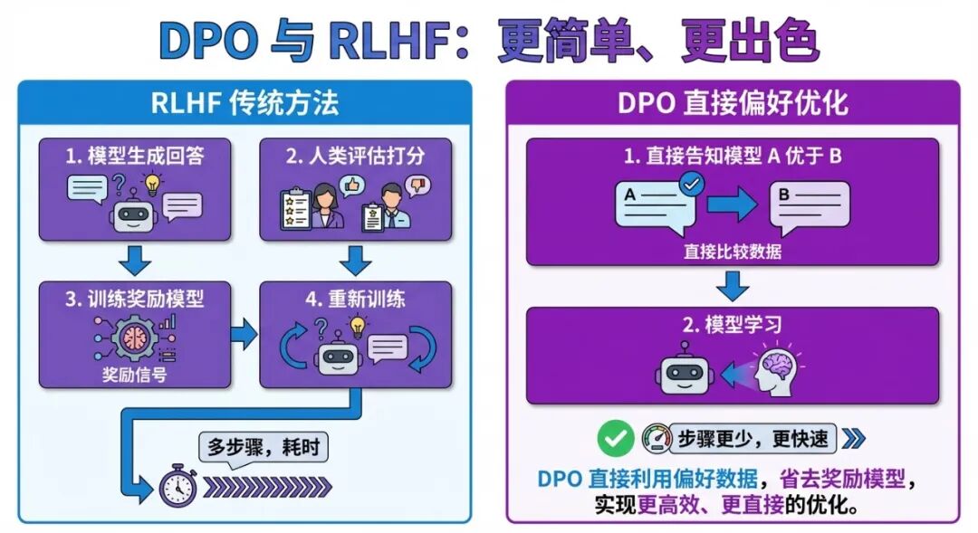 DPO 直接偏好优化对比图