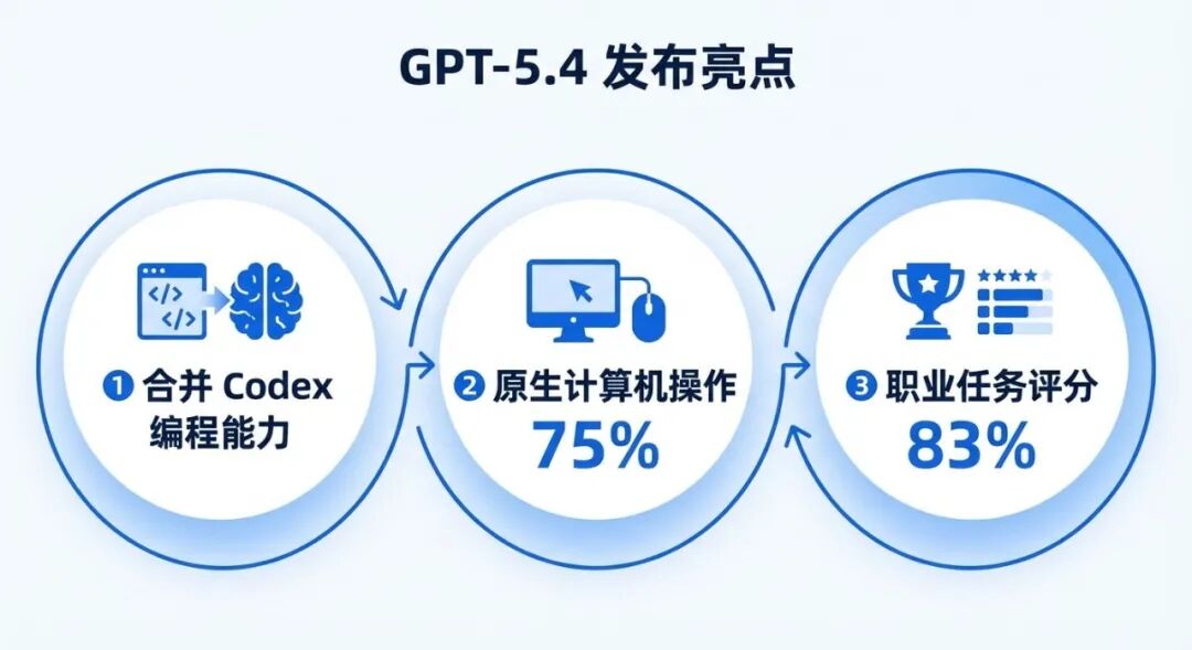 GPT-5.4 核心升级亮点