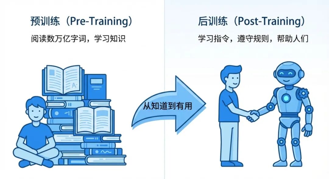 预训练与后训练对比示意图