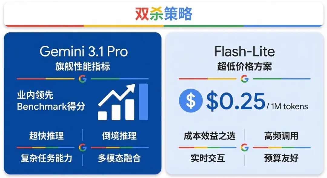 Gemini 3.1 Pro vs Flash-Lite 双杀策略