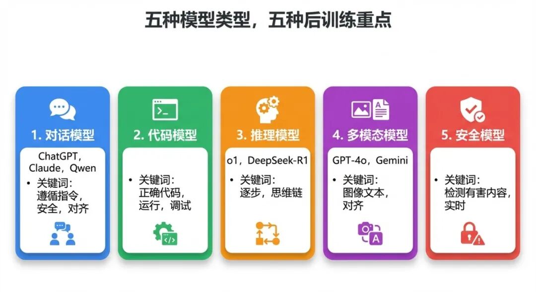 五类模型后训练差异对比图