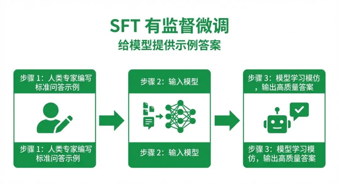 SFT 监督微调流程图