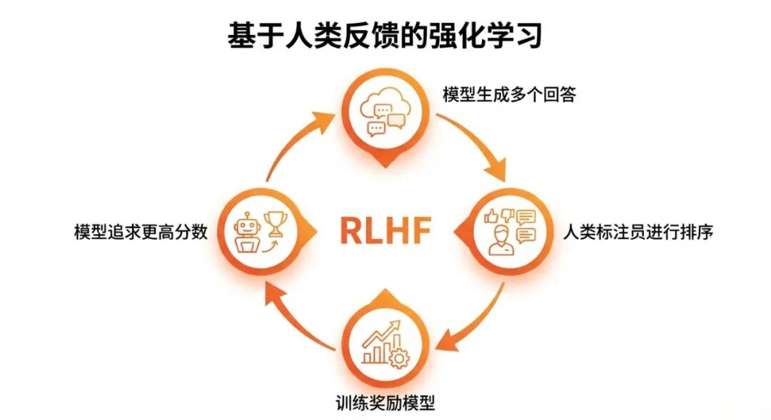 RLHF 人类反馈强化学习流程图