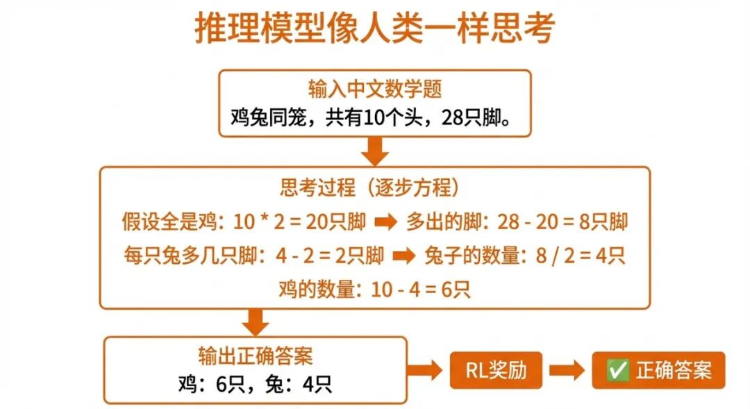 推理模型链式思考流程图