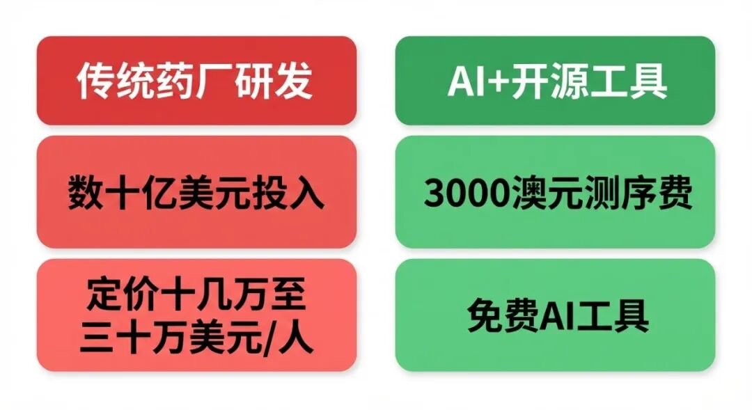 传统药厂研发 vs AI+开源工具 成本对比