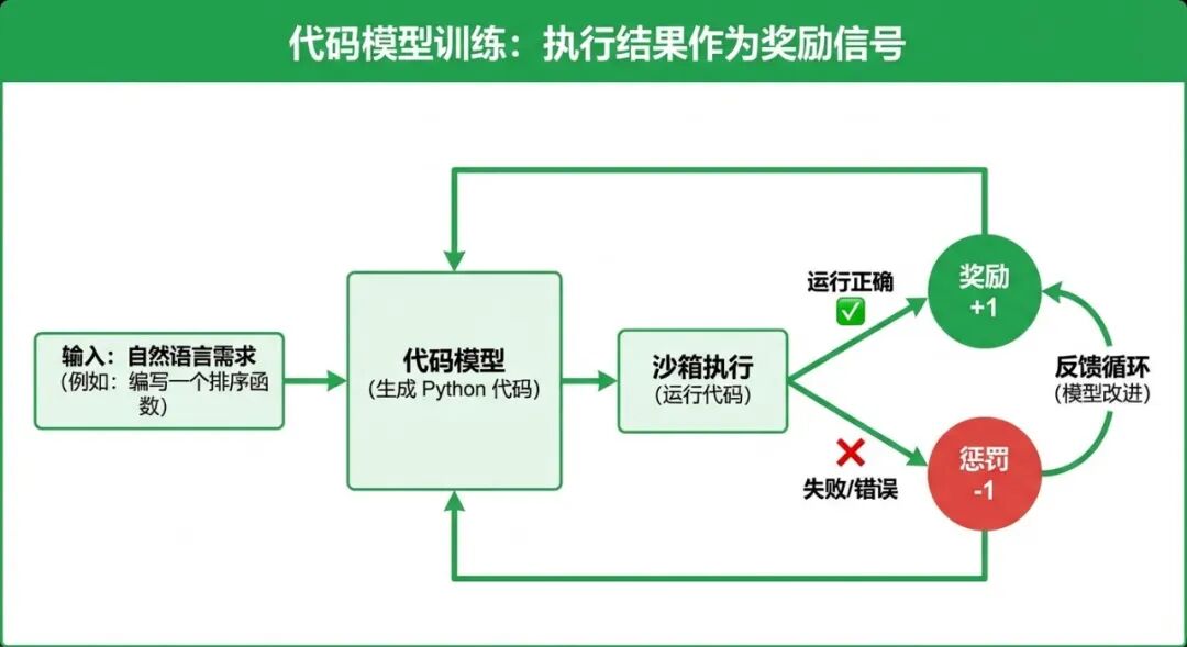 代码模型后训练流程图