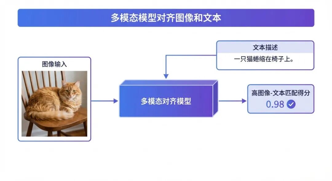 多模态模型图文对齐训练示意图
